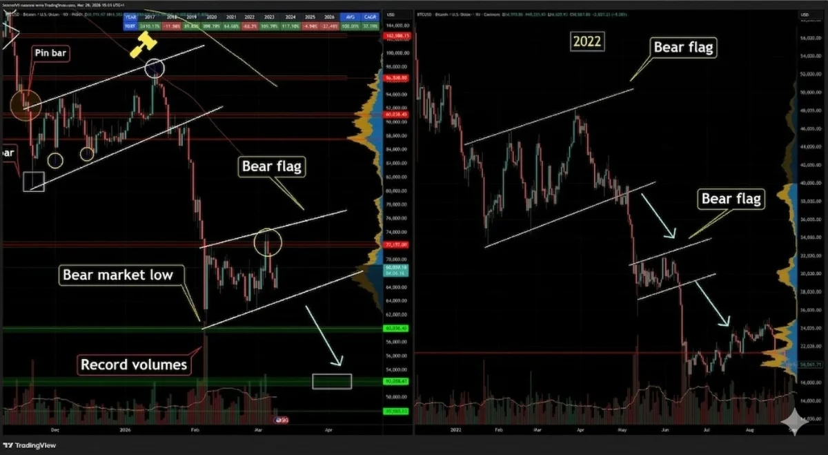 Bitcoin in the current bear trend