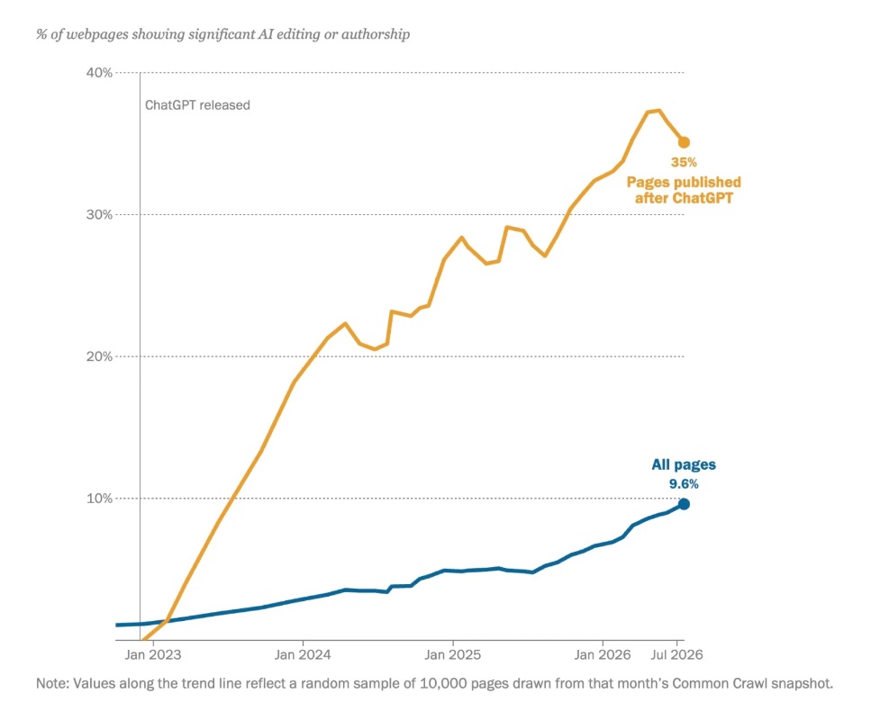pew-one-third-of-webpages-ai-authored