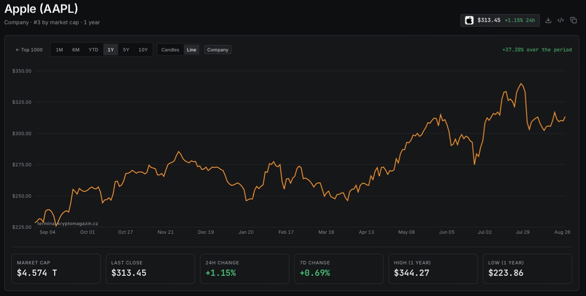 apple stock