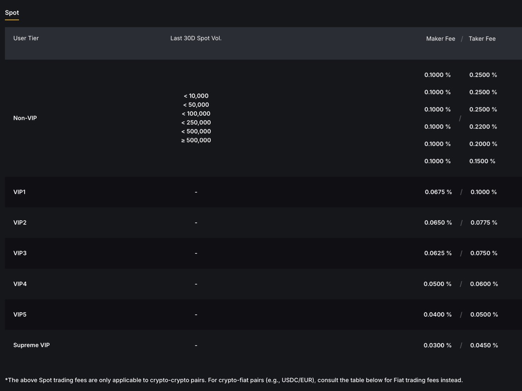 Bybit spot trading fee table for non-VIP users