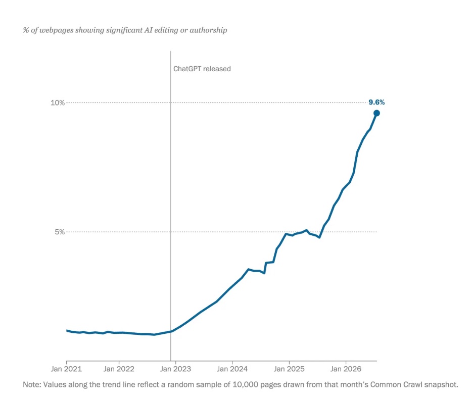 pew-ai-authorship-study
