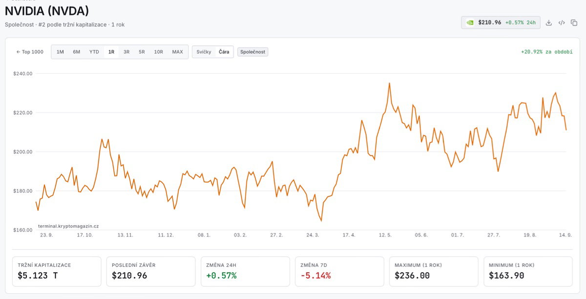 Nvidia stock performance over the last year. Source: terminal.kryptomagazin.cz